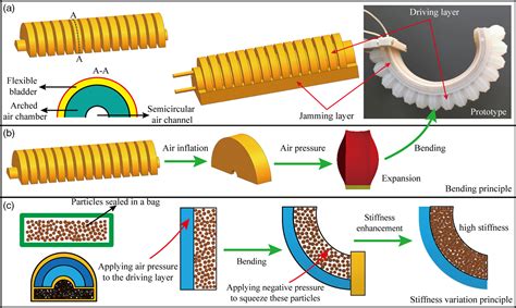 soft actuator test|soft actuator material.